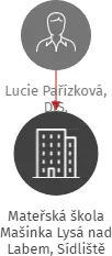 Mateřská škola Mašinka Lysá nad Labem, Sídliště 1512,1516, IČO: 70991332: vizualizace vztahů osob a společností