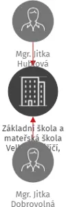 Základní škola a mateřská škola Velké Meziříčí, Mostiště 50, příspěvková organizace, IČO: 70993122: vizualizace vztahů osob a společností