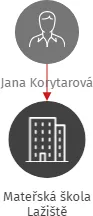 Mateřská škola Lažiště, IČO: 70996385: vizualizace vztahů osob a společností