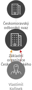 Základní organizace Českomoravského odborového svazu civilních zaměstnanců armády Vojenská ubytovací a stavební správa Pardubice, IČO: 70932719: vizualizace vztahů osob a společností