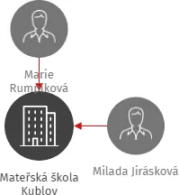 Mateřská škola Kublov, IČO: 70988153: vizualizace vztahů osob a společností