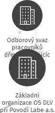 Základní organizace OS DLV při Povodí Labe a.s. závod Roudnice nad Labem, IČO: 70932697: vizualizace vztahů osob a společností