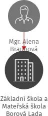 Základní škola a Mateřská škola Borová Lada, IČO: 70990182: vizualizace vztahů osob a společností