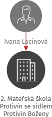 2. Mateřská škola Protivín se sídlem Protivín Boženy Němcové 806, IČO: 70986835: vizualizace vztahů osob a společností