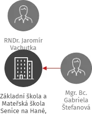 Základní škola a Mateřská škola Senice na Hané, příspěvková organizace, IČO: 70994510: vizualizace vztahů osob a společností
