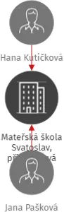 Mateřská škola  Svatoslav, příspěvková organizace, IČO: 70983658: vizualizace vztahů osob a společností