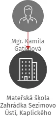Mateřská škola Zahrádka Sezimovo Ústí, Kaplického 1037, IČO: 70938296: vizualizace vztahů osob a společností