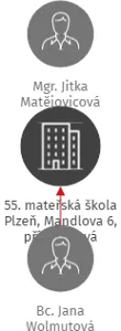 55. mateřská škola Plzeň, Mandlova 6, příspěvková organizace, IČO: 70941581: vizualizace vztahů osob a společností