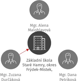 Základní škola Staré Hamry, okres Frýdek-Místek, příspěvková organizace, IČO: 70981400: vizualizace vztahů osob a společností