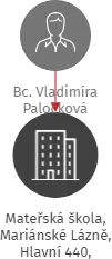Mateřská škola, Mariánské Lázně, Hlavní 440, příspěvková organizace, IČO: 70997578: vizualizace vztahů osob a společností