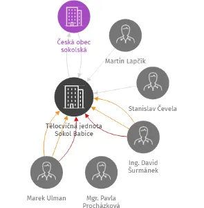 Tělocvičná jednota Sokol Babice, IČO: 70902321: vizualizace vztahů osob a společností
