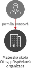 Mateřská škola Citov, příspěvková organizace, IČO: 70998388: vizualizace vztahů osob a společností