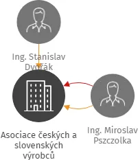 Asociace českých a slovenských výrobců žáromateriálů, IČO: 70950598: vizualizace vztahů osob a společností