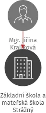 Základní škola a mateřská škola Strážný, IČO: 70993424: vizualizace vztahů osob a společností