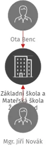 Základní škola a Mateřská škola Ždírec nad Doubravou, IČO: 70909709: vizualizace vztahů osob a společností