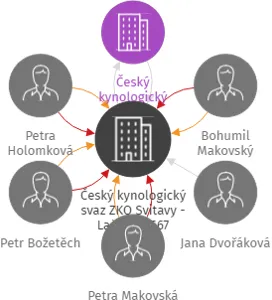 Český kynologický svaz ZKO Svitavy - Lačnov - 667, IČO: 70939438: vizualizace vztahů osob a společností
