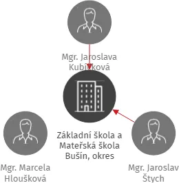 Základní škola a Mateřská škola Bušín, okres Šumperk, příspěvková organizace, IČO: 70985481: vizualizace vztahů osob a společností