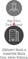 Základní škola a mateřská škola Srní, okres Klatovy, příspěvková organizace, IČO: 70987629: vizualizace vztahů osob a společností