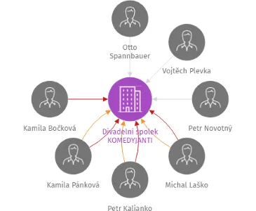 Divadelní spolek KOMEDYJANTI, IČO: 70900655: vizualizace vztahů osob a společností