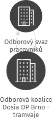Odborová koalice Dosia DP Brno - tramvaje, IČO: 70901511: vizualizace vztahů osob a společností