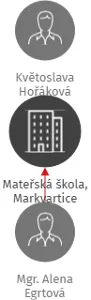 Mateřská škola, Markvartice, IČO: 70981850: vizualizace vztahů osob a společností