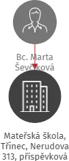 Mateřská škola, Třinec, Nerudova 313, příspěvková organizace, IČO: 70983682: vizualizace vztahů osob a společností