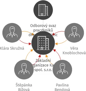 Základní organizace Kart spol. s.r.o., IČO: 70932905: vizualizace vztahů osob a společností