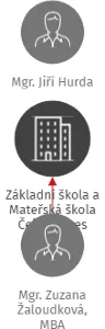Základní škola a Mateřská škola Čejov, okres Pelhřimov, IČO: 70983801: vizualizace vztahů osob a společností