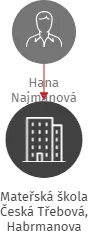 Mateřská škola Česká Třebová, Habrmanova, IČO: 70982317: vizualizace vztahů osob a společností