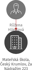 Mateřská škola, Český Krumlov, Za Nádražím 223, IČO: 70946680: vizualizace vztahů osob a společností