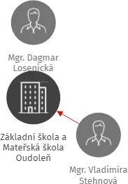 Základní škola a Mateřská škola Oudoleň, IČO: 70997845: vizualizace vztahů osob a společností