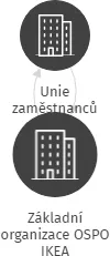 Základní organizace OSPO IKEA, IČO: 70951586: vizualizace vztahů osob a společností