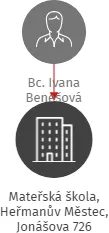 Mateřská škola, Heřmanův Městec, Jonášova 726, IČO: 70946361: vizualizace vztahů osob a společností