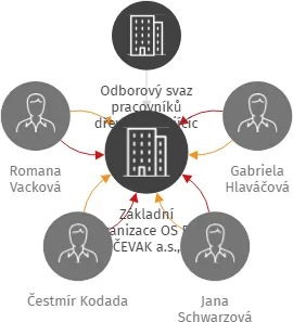 Základní organizace OS DLV ČEVAK a.s., provozní oblast JIH, IČO: 70965307: vizualizace vztahů osob a společností