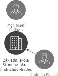 Základní škola Strmilov, okres Jindřichův Hradec, IČO: 70984514: vizualizace vztahů osob a společností