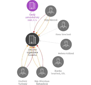 Základní organizace Českého zahrádkářského svazu  Lázně Toušeň, IČO: 70919755: vizualizace vztahů osob a společností