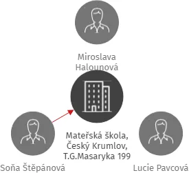 Mateřská škola, Český Krumlov, T.G.Masaryka 199, IČO: 70946728: vizualizace vztahů osob a společností