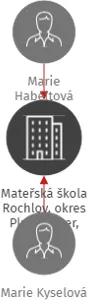Mateřská škola Rochlov, okres Plzeň-sever, příspěvková organizace, IČO: 70994421: vizualizace vztahů osob a společností
