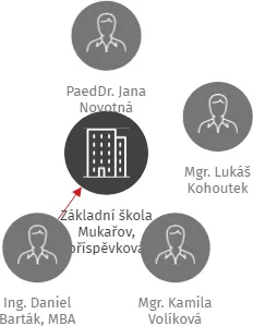Základní škola Mukařov, příspěvková organizace, IČO: 70986444: vizualizace vztahů osob a společností