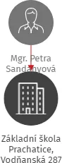 Základní škola Prachatice, Vodňanská 287, IČO: 70932158: vizualizace vztahů osob a společností