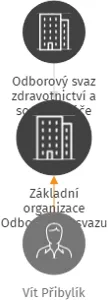 Základní organizace Odborového svazu zdravotnictví a sociální péče ČR, Zdravotnická záchranná služba Moravskoslezského kraje I., IČO: 70913978: vizualizace vztahů osob a společností