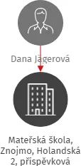 Mateřská škola, Znojmo, Holandská 2, příspěvková organizace, IČO: 70983526: vizualizace vztahů osob a společností