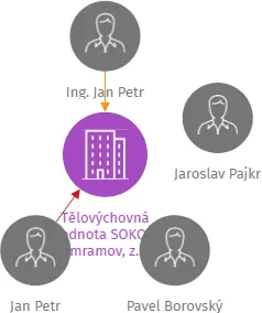 Tělovýchovná jednota SOKOL Jimramov, z.s., IČO: 70901490: vizualizace vztahů osob a společností