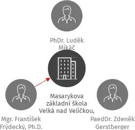 Masarykova základní škola Velká nad Veličkou, příspěvková organizace, IČO: 70943001: vizualizace vztahů osob a společností