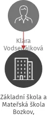 Základní škola a Mateřská škola Bozkov, příspěvková organizace, IČO: 70979812: vizualizace vztahů osob a společností