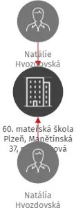 60. mateřská škola Plzeň, Manětínská 37, příspěvková organizace, IČO: 70940908: vizualizace vztahů osob a společností