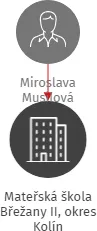 Mateřská škola Břežany II, okres Kolín, IČO: 70989796: vizualizace vztahů osob a společností