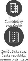 Zemědělský svaz České republiky, územní organizace Písek, IČO: 70972397: vizualizace vztahů osob a společností