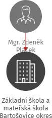 Základní škola a mateřská škola Bartošovice okres Nový Jičín, příspěvková organizace, IČO: 70980772: vizualizace vztahů osob a společností
