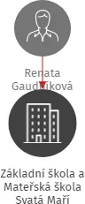 Základní škola a Mateřská škola Svatá Maří, IČO: 70979537: vizualizace vztahů osob a společností